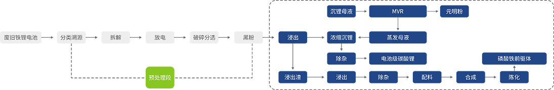 磷酸鐵鋰電池濕法回收技術路線圖參考圖.png